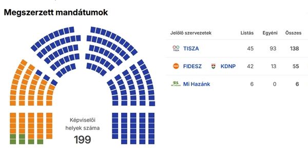 Országgyűlési választás 2026 - A kisteleki Bárkányi Bence képviseli a magyar országgyűlésben a kisteleki járás településeit 